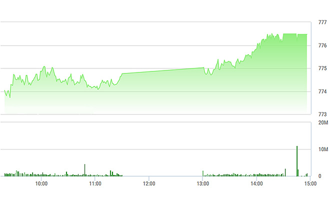 VN-Index được VNM, GAS, SAB kéo vượt đỉnh hôm nay.