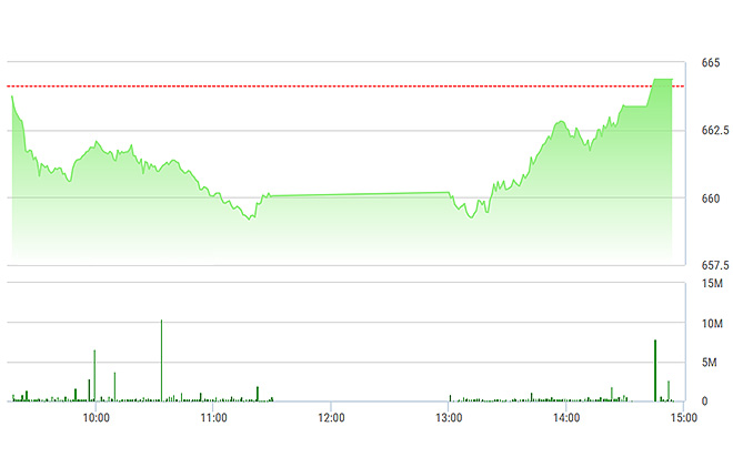 VN-Index giảm gần như toàn bộ thời gian của phiên hôm nay và chỉ tăng đúng lúc đóng cửa.