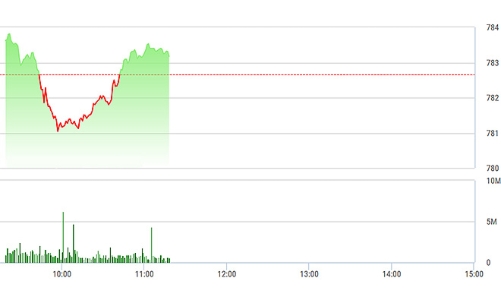 Chứng khoán sáng 7/7: VCI chào sàn, cổ chứng khoán “chỉnh” mạnh