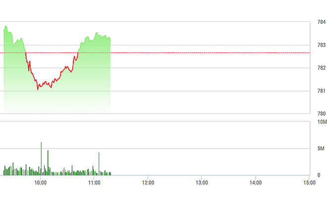 VN-Index tăng không rõ ràng vì nhóm tăng chủ yếu là các cổ phiếu nhỏ.