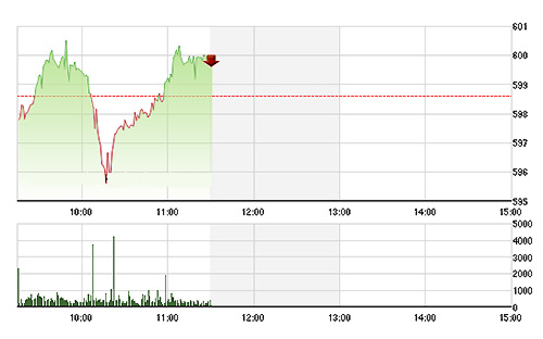 VN-Index vẫn chưa giành lại ngưỡng 600 điểm một cách chắc chắn do blue-chips đã kiệt lực tăng. ảnh TVSI