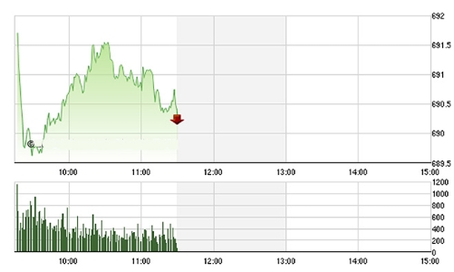 Chứng khoán sáng 29/9: Giá dầu bùng nổ, thị trường hưởng lợi
