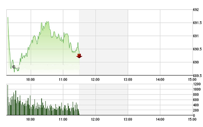 VN-Index đang yếu đi một chút, nhưng số blue-chip tăng giá vẫn áp đảo.