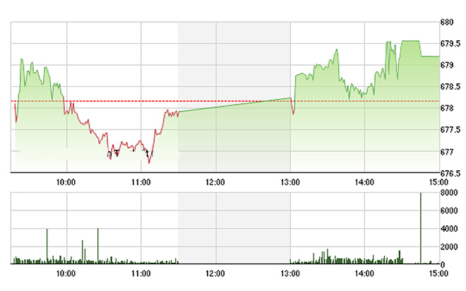 VN-Index hoàn toàn bị ROS&nbsp;và VIC chi phối chiều nay.