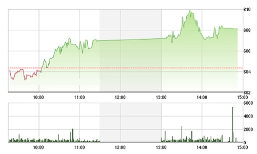 Chứng khoán chiều 27/5: Vốn ngoại tiếp tục mua blue-chips