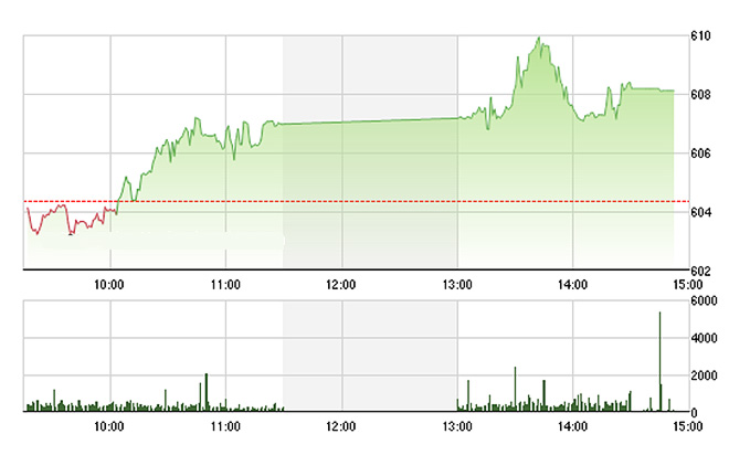 VN-Index bị chốt lời nhẹ trong nửa sau phiêu chiều nay nhưng vẫn duy trì được mặt bằng điểm số tốt hơn phiên sáng. Ảnh: TVSI