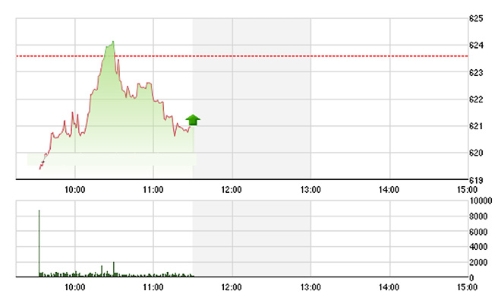 Chứng khoán sáng 14/6: 620 điểm vẫn trụ vững