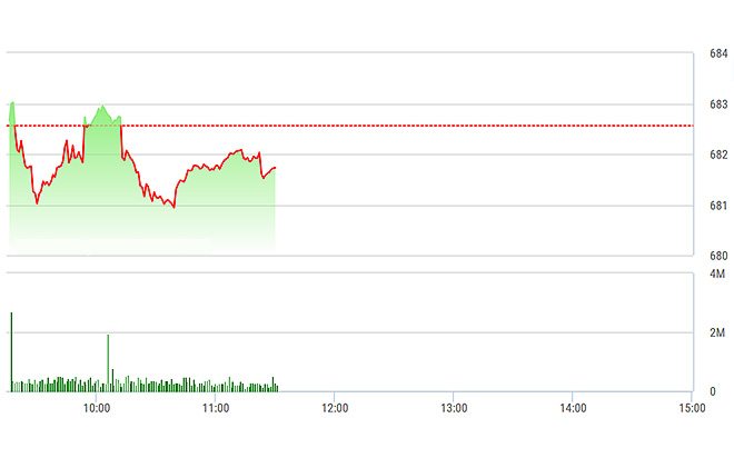 VN-Index chịu tác động nhẹ của nhóm tài chính, trong khi SAB ảnh hưởng lớn nhất.