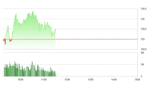 Chứng khoán sáng 12/5: VCB rớt giá, VN-Index vẫn trụ vững