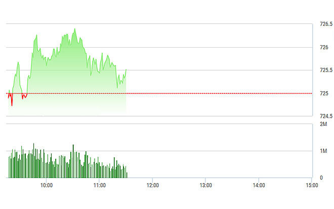 VN-Index trượt dần về cuối phiên do VCB tăng tốc giảm.