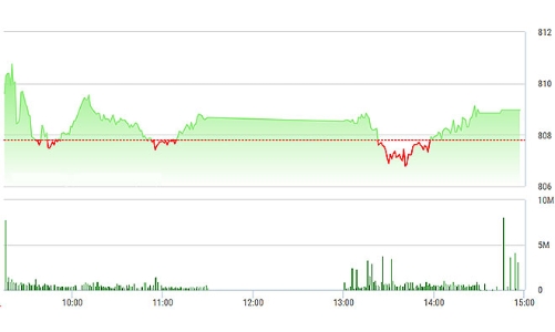 Chứng khoán chiều 9/10: Cổ phiếu ngân hàng bất ngờ đuối sức