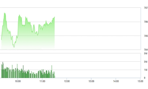 Chứng khoán sáng 1/8: HSG “cầm máu”, PVD kịch trần