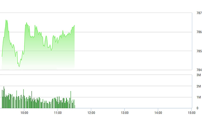 VN-Index đã vượt đỉnh.