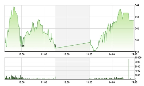 Chứng khoán chiều 27/1: Khối ngoại “dập” VIC
