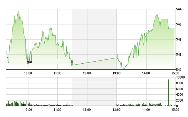 VN-Index tăng cao trong chiều nay nhờ các blue-chips lấy lại được phong độ tốt. ảnh Tvsi