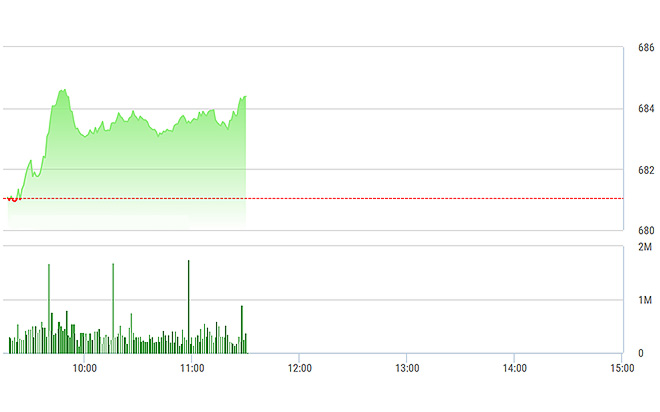 VN-Index đang được một số mã lớn nâng đỡ tốt.