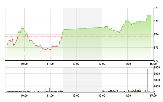 VN-Index có phiên tăng tốt và đóng cửa ở mức cao nhất trong ngày.