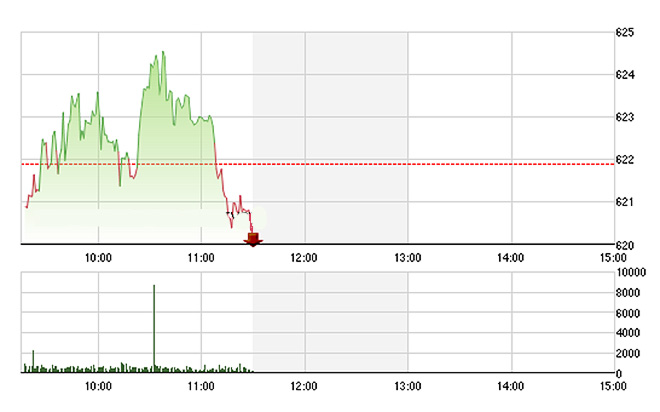 VN-Index mất độ cao rất nhanh trong nửa sau của phiên sáng nay do các blue-chips lao dốc hàng loạt - Ảnh: TVSI.
