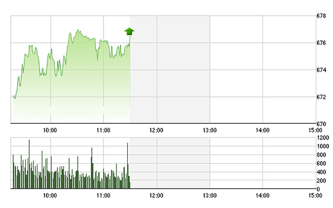 VN-Index được nhóm trụ đẩy lên rất cao dù số lớn các cổ phiếu khác giảm giá.