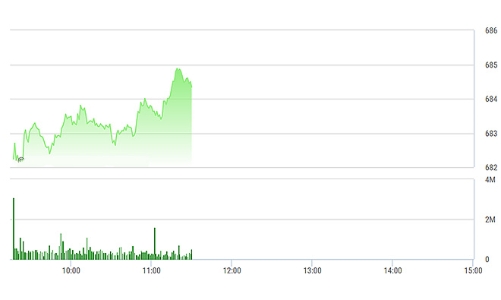 Chứng khoán sáng 9/1: Cổ phiếu tài chính thăng hoa