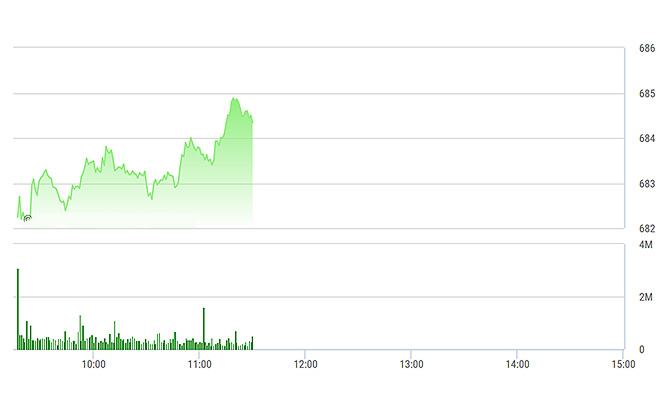 VN-Index được các blue-chip lớn kéo lên đáng kể sáng nay dù độ rộng bình thường.