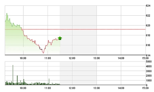 Chứng khoán sáng 20/5: Thanh khoản sụt mạnh