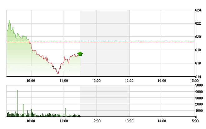 VN-Index khoàng 10 phút cuối phiên sáng nay được VNM, GAS kéo lên - Ảnh: TVSI.