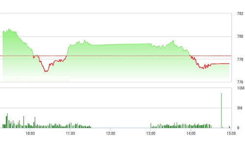 Chứng khoán chiều 14/7: Lỡ đà