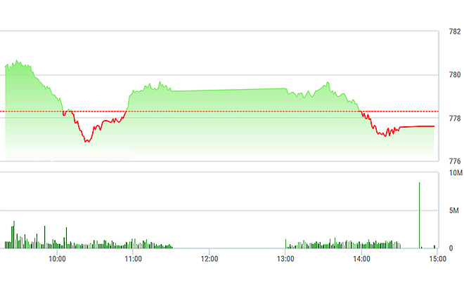 VN-Index trượt khá dài chiều nay.