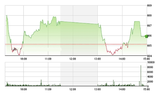 Chứng khoán chiều 15/12: Sức ép cuối phiên