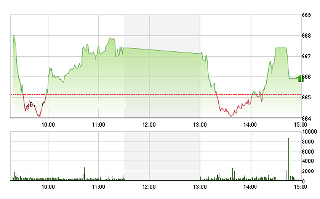 VN-Index vẫn có SAB, nhưng nhiều trụ khác không còn mạnh về cuối phiên.