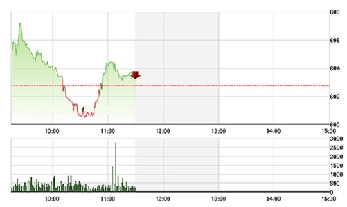 Chứng khoán sáng 3/11: Quay cuồng với VNM