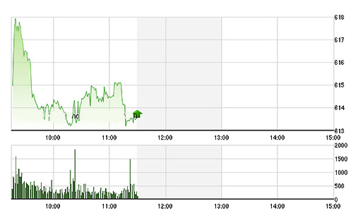 VN-Index đang mất dần tốc độ tăng do các blue-chips giảm quán tính - Ảnh: TVSI.