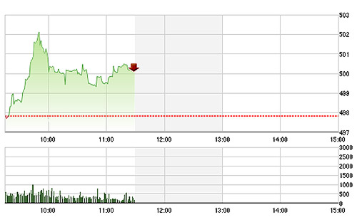 VN-Index sáng nay tăng tốt do được hỗ trợ từ đa số cổ phiếu blue-chips.