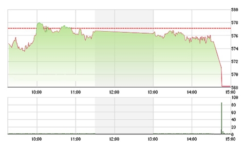 Chứng khoán chiều 18/12: Vỡ mộng ăn theo ETF