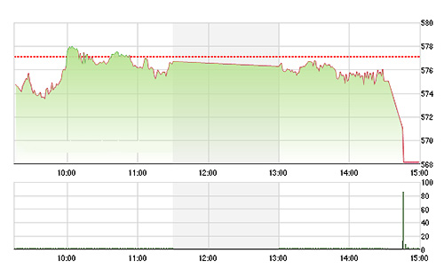 VN-Index rơi sâu lúc đóng cửa do hiệu ứng quá đà của ETFs - Ảnh: TVSI.<br>