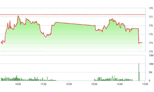 Chứng khoán chiều 29/8: Đổ trụ, thị trường rơi mạnh