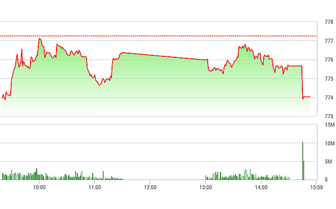 VN-Index sụt mạnh trong đợt đóng cửa.