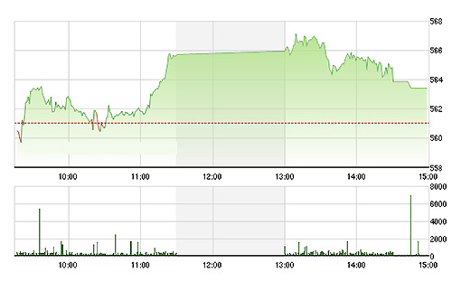 VN-Index suy yếu dần về cuối phiên, nhưng vẫn còn nhiều blue-chips nâng đỡ. ảnh TVsI
