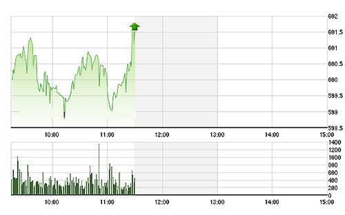 VN-Index đột ngột bứt mạnh qua 600 điểm trong ít phút cuối phiên - Ảnh: TVSI.