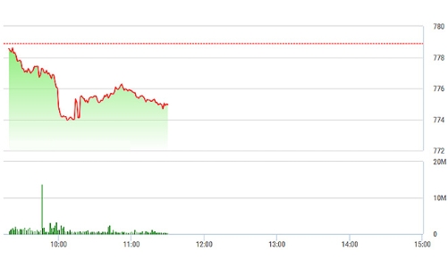 Chứng khoán sáng 4/7: Dầu khí, ngân hàng “dập” thị trường