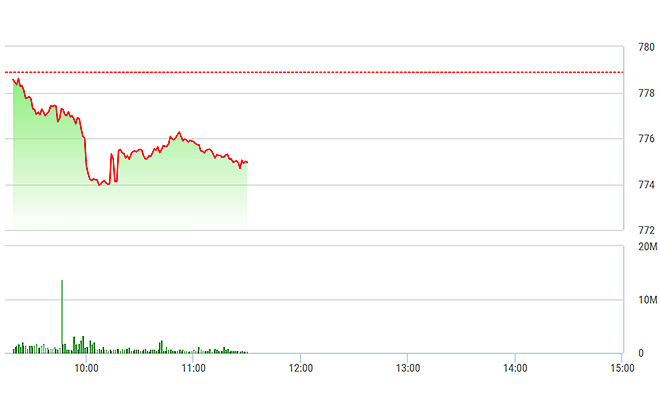 VN-Index bị các cổ phiếu lớn kéo xuống đáng kể.