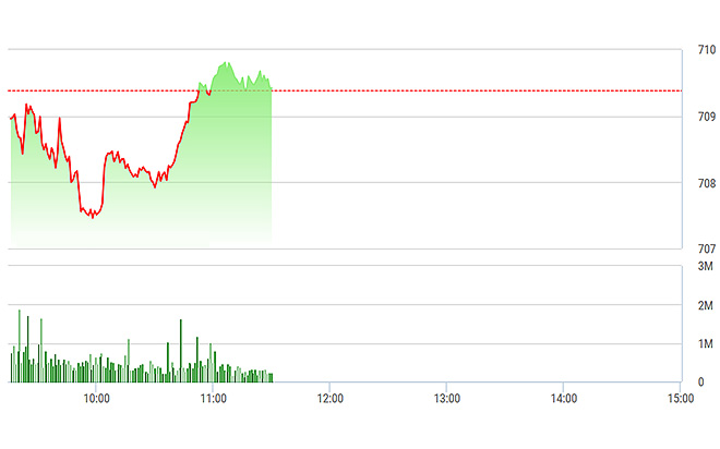 VN-Index phục hồi rất nhẹ và thiếu dứt khoát.