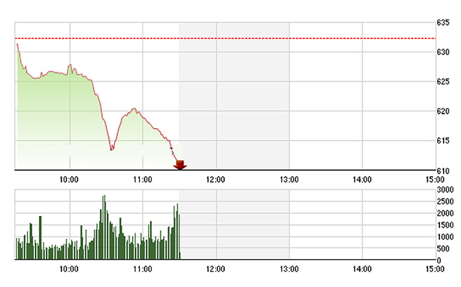 VN-Index sụp đổ hôm nay thật ra không phải là điều gì bất thường vì thị trường tài chính toàn cầu cũng như vậy - Ảnh: TVSI.