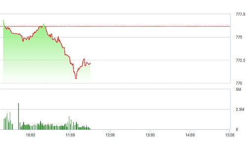 Chứng khoán sáng 15/8: Đồng loạt quay đầu
