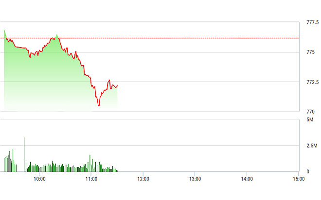 VN-Index đang sụt rất nhanh.