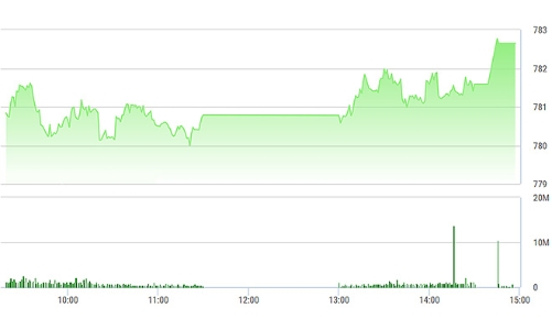 Chứng khoán chiều 6/7: Cú nhảy giờ chót