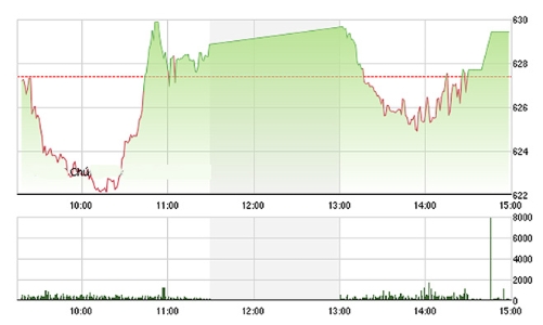 Chứng khoán chiều 8/8: Thanh khoản cực thấp