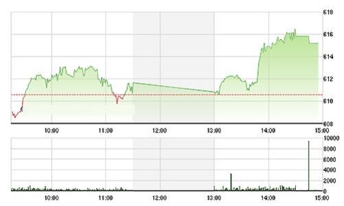 Chứng khoán chiều 5/11: Đột biến ở HAG