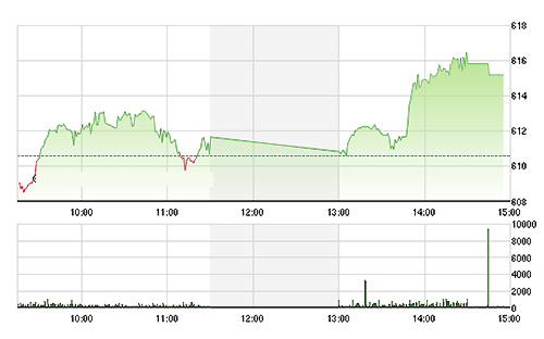 VN-Index tăng mạnh chiều nay do VNM, BVH, HAG và Gas kéo lên - Ảnh: TVSI.